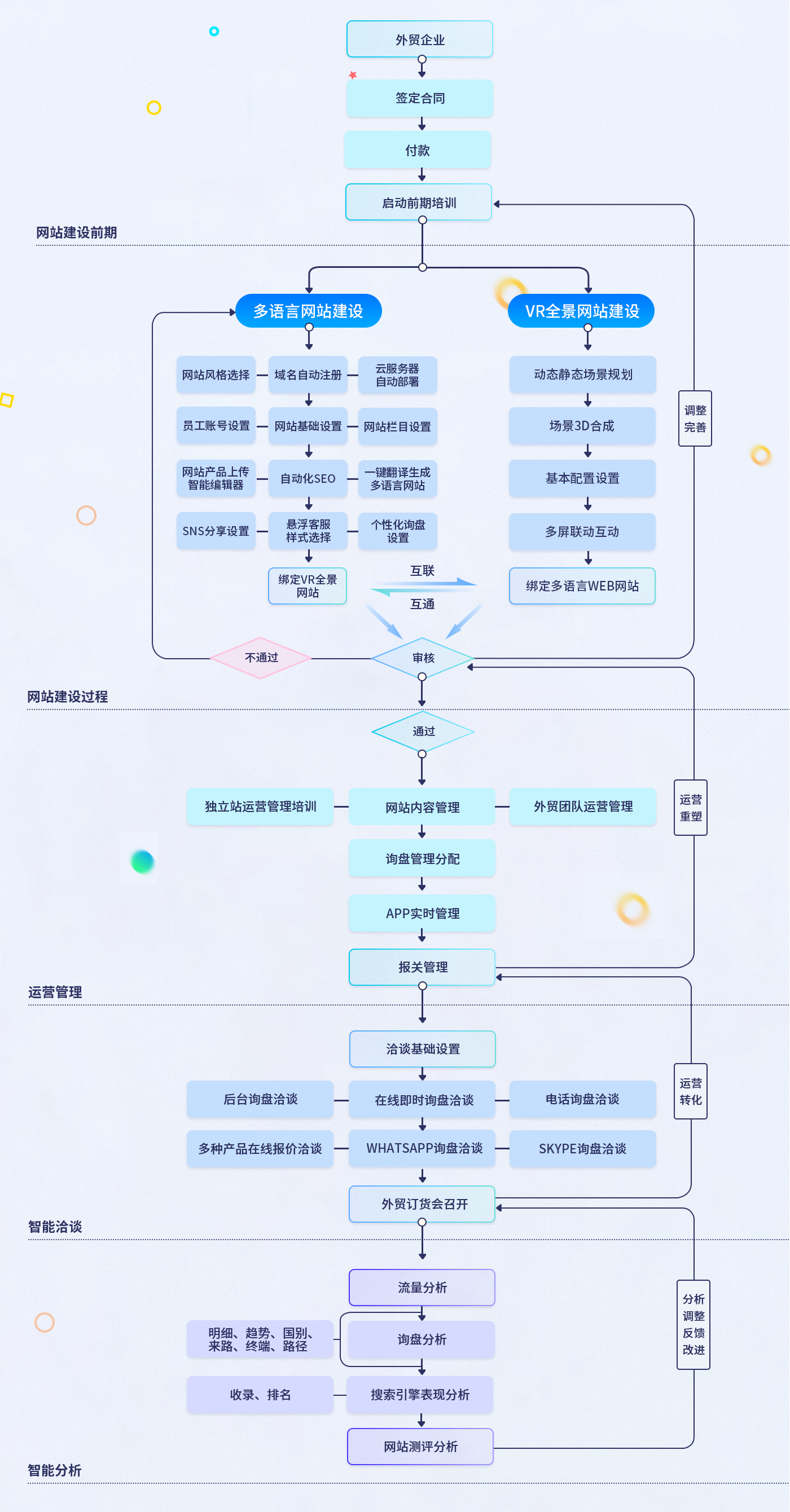 外贸快车订单执行流程