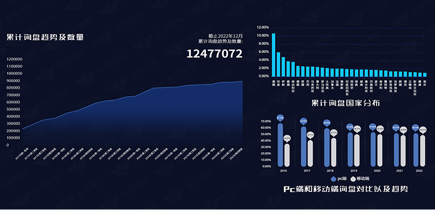 累计询盘趋势及数量