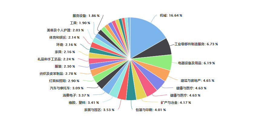 外贸快车客户行业占比